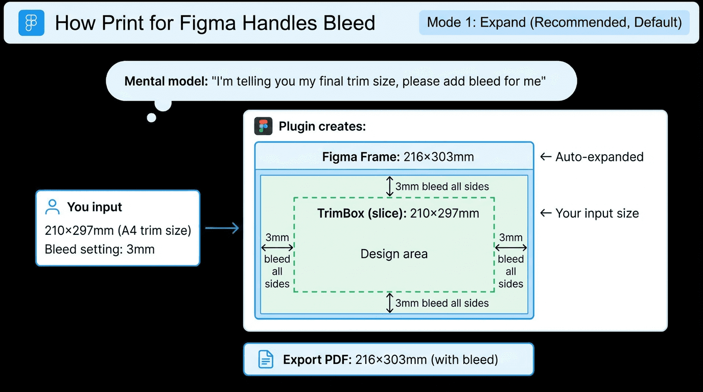Expand mode visualization: input trim size, frame auto-expands with bleed